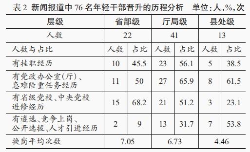 谁最可能被“培养式提拔”？一份年轻官员快速升迁的深度研报